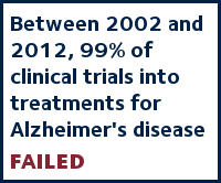Between 2002 and 2012, 99% of clinical trials into treatments for Alzheimer's disease failed