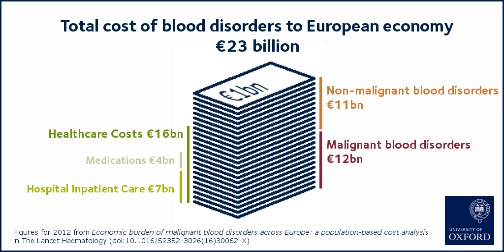 Infographic - Cost of blood disorders to the European economy in 2012