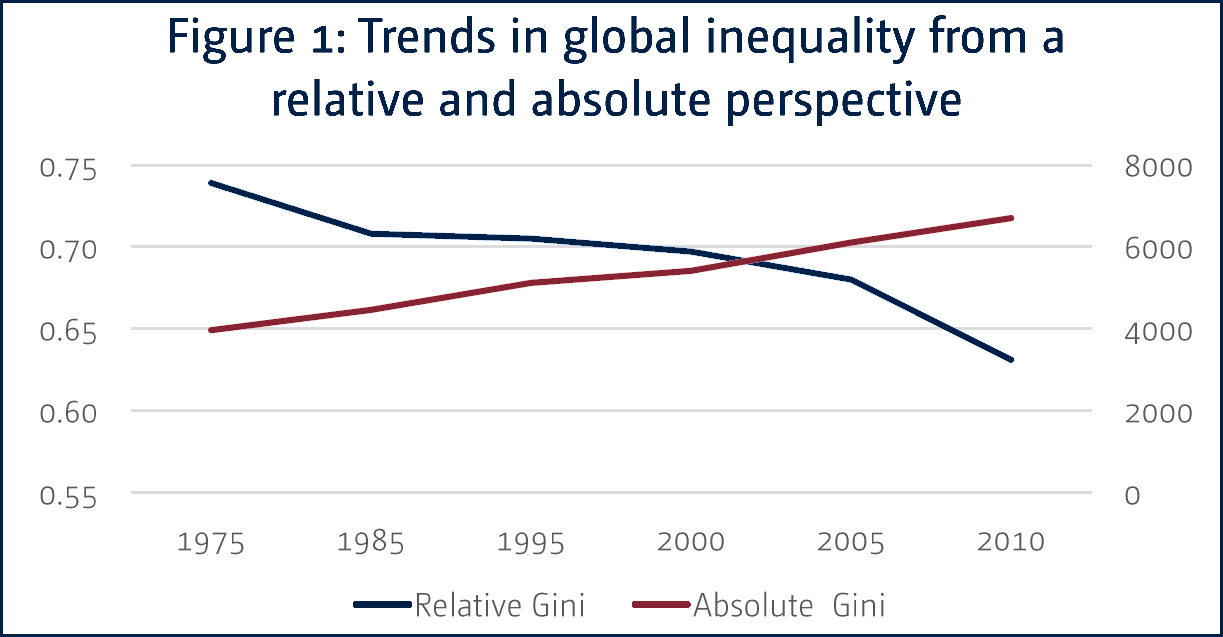 Inequality 1975 - 2010