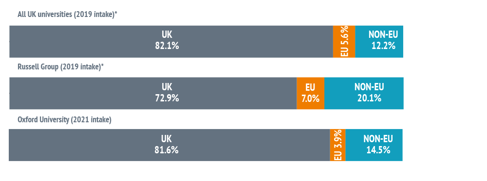 Bar chart showing - All UK universities (2019 intake)*: UK 82.1%, EU 5.6%, NON-EU 12.2%. Russell Group (2019 intake)*: UK 72.9%, EU 7.0%, NON-EU 20.1%. Oxford University (2021 intake): UK 81.6%, EU 3.9%, NON-EU 14.5%.