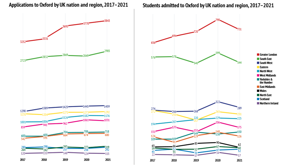 Line charts showing order from highest to lowest numbers of students from the following regions: Greater London, South East, South West, Eastern, North West, West Midlands, Yorkshire & the Humber, East Midlands, Wales, North East, Scotland, Northern Irela