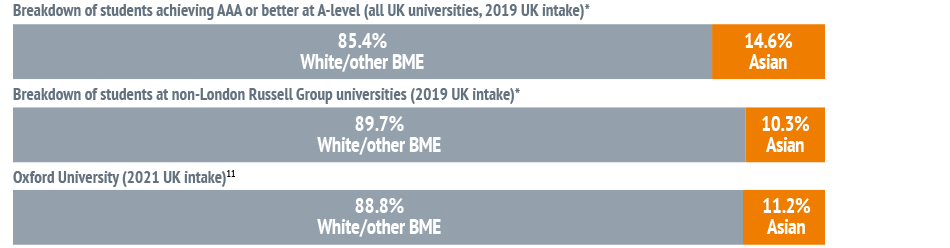 Bar chart: Students achieving AAA or better at A-level (all UK universities, 2019 UK intake) - 14.6% Asian. At non-London Russell Group universities (2019 UK intake) - 10.3% Asian. Oxford University (2021 UK intake) - 11.2% Asian