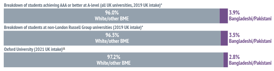 Bar chart showing: Breakdown of students achieving AAA or better at A-level (all UK universities, 2019 UK intake)* - 96.0% White/other BME and 3.9% Bangladeshi/Pakistani. Breakdown of students at non-London Russell Group universities (2019 UK intake)* - 9