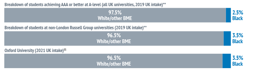 Bar chart showing: Breakdown of students achieving AAA or better at A-level (all UK universities, 2019 UK intake)* - 97.5% White/other BME and 2.5% Black. Breakdown of students at non-London Russell Group universities (2019 UK intake)* - 96.5% White/other