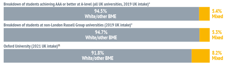 Bar chart showing: Breakdown of students achieving AAA or better at A-level (all UK universities, 2019 UK intake)* - 94.5% White/other BME and 5.4% Mixed. Breakdown of students at non-London Russell Group universities (2019 UK intake)* - 94.7% White/other