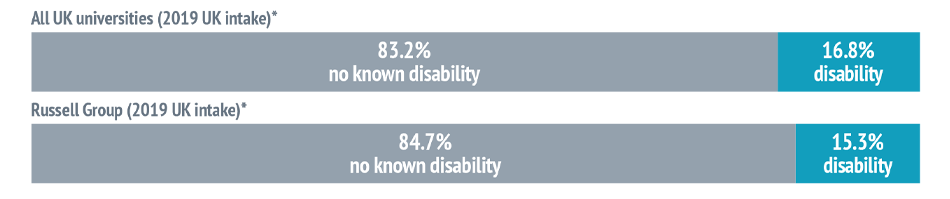 Bar chart showing: All UK universities (2019 UK intake)* - 83.2% no known disability and 16.8% disability. Russell Group (2019 UK intake)* - 84.7% no known disability and 15.3% disability.