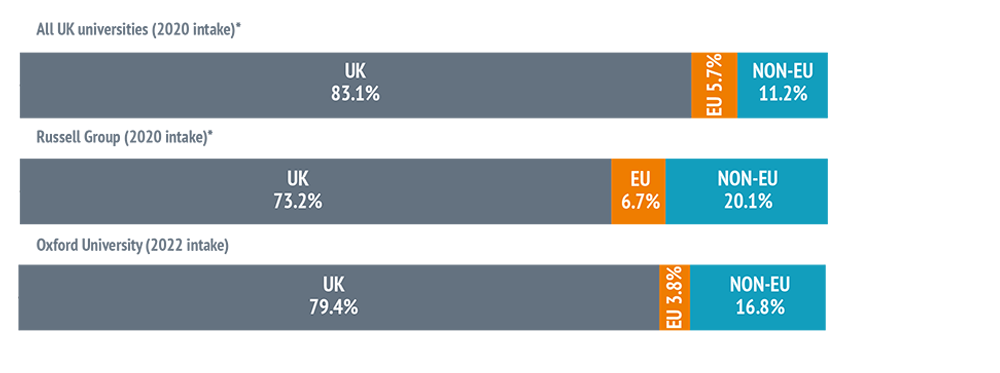 Bar chart showing - All UK universities (2020 intake)*: UK 83.1%, EU 5.7%, NON-EU 11.2%. Russell Group (2020 intake)*: UK 73.2%, EU 6.7%, NON-EU 20.1%. Oxford University (2022 intake): UK 79.4%, EU 3.8%, NON-EU 16.8%.