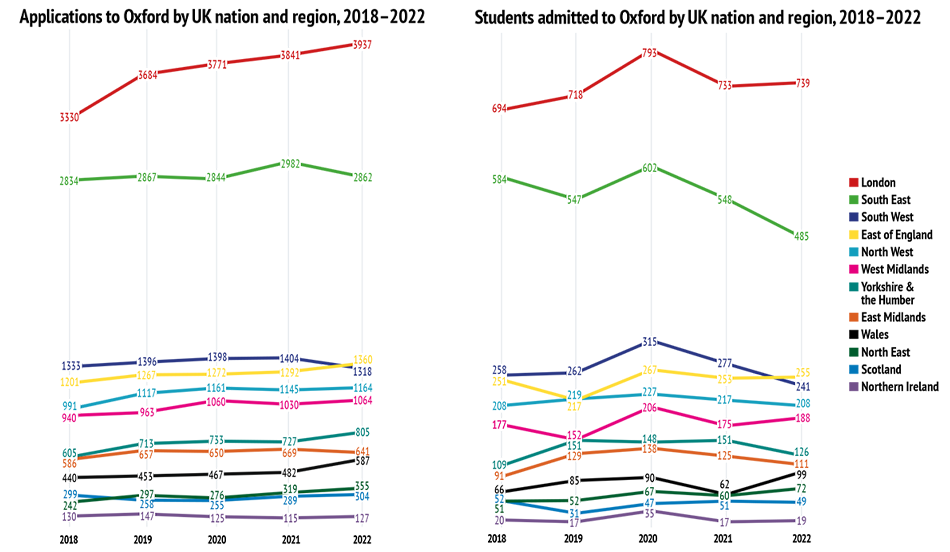 Line charts showing order from highest to lowest numbers of students from the following regions: Greater London, South East, South West, Eastern, North West, West Midlands, Yorkshire & the Humber, East Midlands, Wales, North East, Scotland, Northern Irela