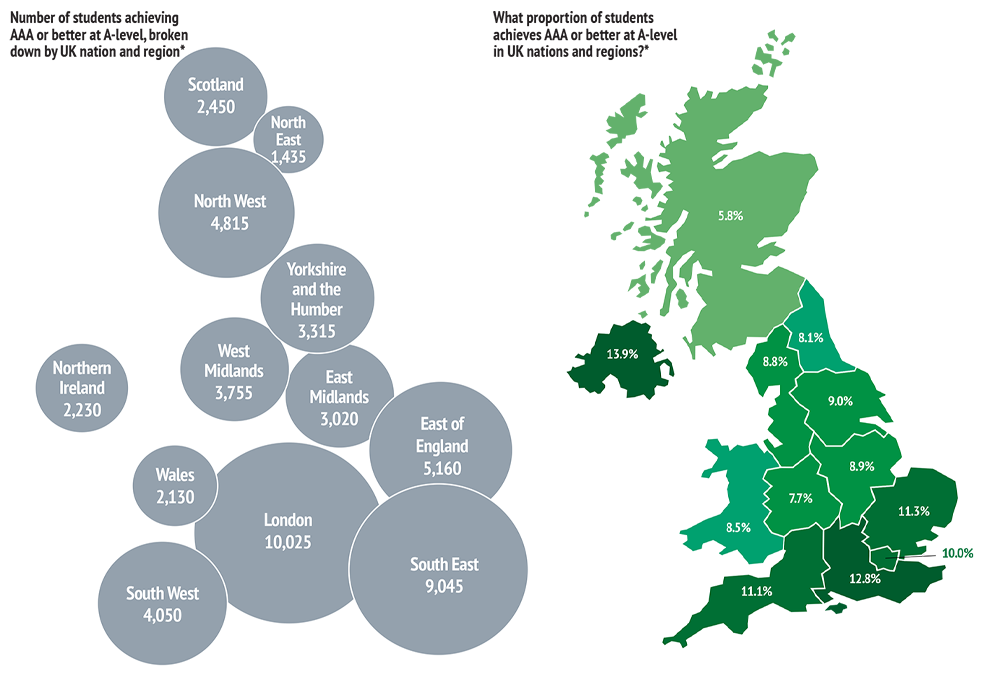 Size bubble diagram and UK region map showing order from highest to lowest numbers of students from the following regions: Greater London, South East, South West, Eastern, North West, West Midlands, Yorkshire & the Humber, East Midlands, Wales, North East
