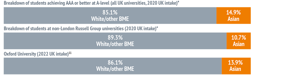 Bar chart showing: Breakdown of students achieving AAA or better at A-level (all UK universities, 2020 UK intake)* - 85.1% White/other BME and 14.9% Asian. Breakdown of students at non-London Russell Group universities (2020 UK intake)* - 89.3% White/othe