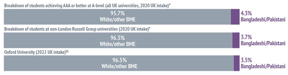 Bar chart showing: Breakdown of students achieving AAA or better at A-level (all UK universities, 2020 UK intake)* - 95.7% White/other BME and 4.3% Bangladeshi/Pakistani. Breakdown of students at non-London Russell Group universities (2020 UK intake)* - 9