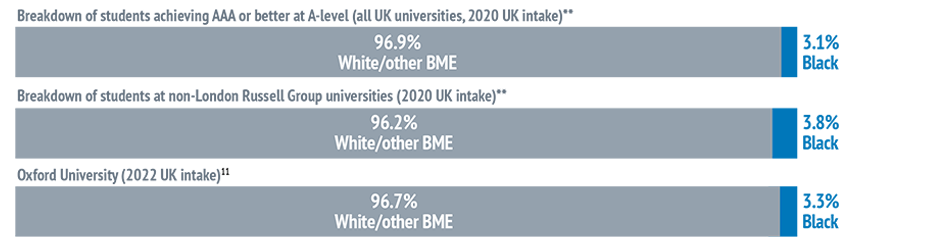 Bar chart showing: Breakdown of students achieving AAA or better at A-level (all UK universities, 2020 UK intake)* - 96.9% White/other BME and 3.1% Black. Breakdown of students at non-London Russell Group universities (2020 UK intake)* - 96.2% White/other