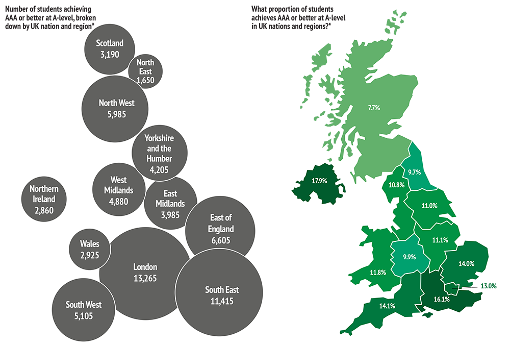 Size bubble diagram and UK region map showing order from highest to lowest numbers of students from the following regions: Greater London, South East, South West, Eastern, North West, West Midlands, Yorkshire & the Humber, East Midlands, Wales, North East