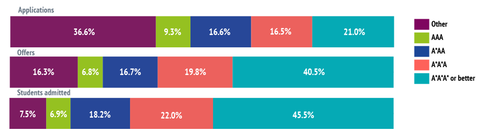 Bar chart showing - Applications made: with 21% A*A*A* or better, 16.5% A*A*A, 16.6% A*AA, 9.3% AAA, 36.6% Other. Offers made: 40.5% A*A*A* or better, 19.8% A*A*A, 16.7% A*AA, 6.8% AAA, 16.3% Other. Students admitted: 45.5% A*A*A* or better, 22% A*A*A, 18