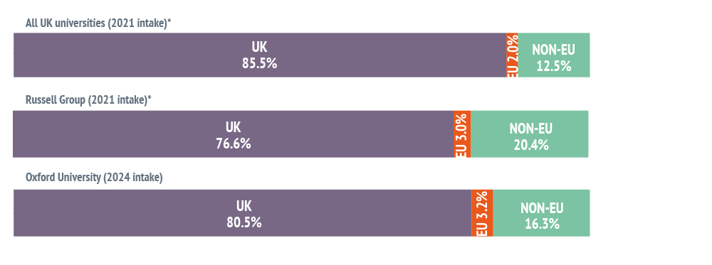 Bar chart showing - All UK universities (2021 intake)*: UK 85.5%, EU 2.0%, NON-EU 12.5%. Russell Group (2020 intake)*: UK 76.6%, EU 3.0%, NON-EU 20.4%. Oxford University (2024 intake): UK 80.5%, EU 3.2%, NON-EU 16.3%.
