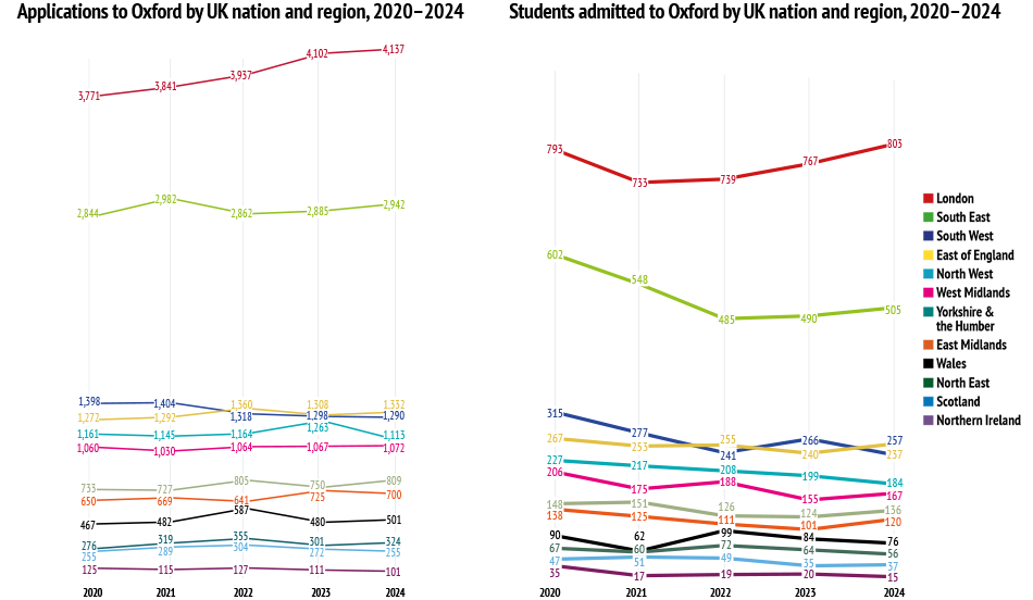 Line charts showing order from highest to lowest numbers of students from the following regions: Greater London, South East, South West, Eastern, North West, West Midlands, Yorkshire & the Humber, East Midlands, Wales, North East, Scotland, Northern Irela