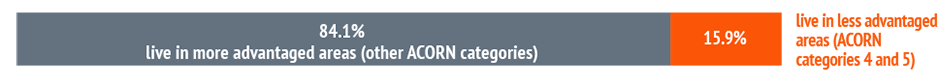 Bar chart showing: 84.1% live in more advantaged areas (other ACORN categories) and 15.9% live in less advantaged areas (ACORN categories 4 and 5).