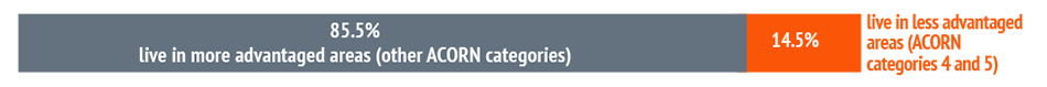 Bar chart showing: 85.5% live in more advantaged areas (other ACORN categories) and 14.5% live in less advantaged areas (ACORN categories 4 and 5).