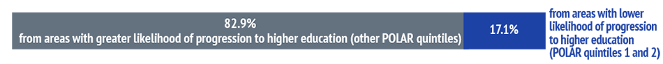 Bar chart showing: 82.9% from areas with greater likelihood of progression to higher education (other POLAR quintiles) and 17.1% from areas with lower likelihood of progression to higher education (POLAR quintiles 1 and 2).