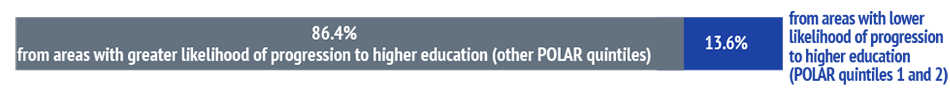 Bar chart showing: 86.4% from areas with greater likelihood of progression to higher education (other POLAR quintiles) and 13.6% from areas with lower likelihood of progression to higher education (POLAR quintiles 1 and 2).