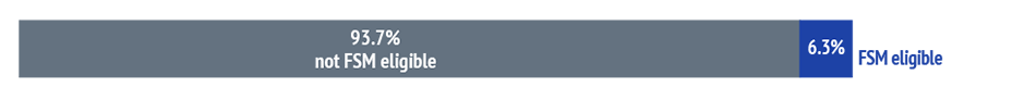 Bar chart showing breakdown of students who achieve AAA or better at A-level, by FSM eligibility (all UK universities, 2023 UK intake):  93.7% not FSM eligible  and 6.3% FSM eligible.