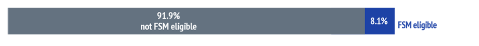 Bar chart showing breakdown of students who achieve AAA or better at A-level, by FSM eligibility Oxford University (2024 UK intake):  91.9% not FSM eligible  and 8.1% FSM eligible.