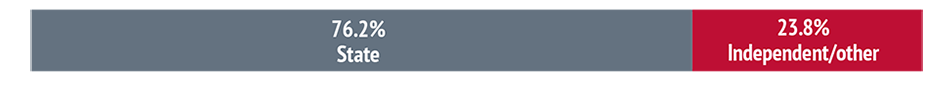 Bar chart showing: 76.2% State and 23.8% Independent/other.
