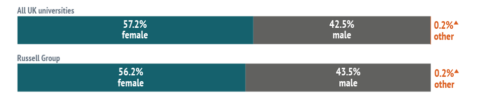 Bar chart showing: All UK universities - 57.2% female and 42.5% male and 0.2% other. Russell Group - 56.2% female and 43.5% male and 0.2% other.