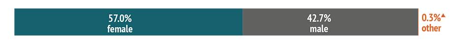 Bar chart showing: 57.0% female, 42.7% male and 0.3% other.