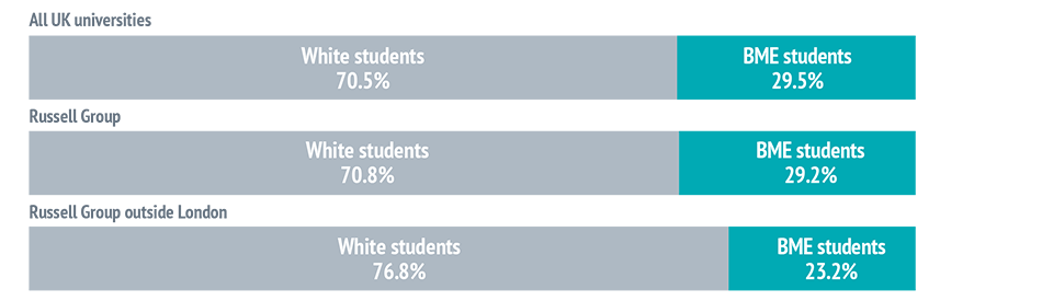 Bar chart showing: All UK universities - White students 70.5% and BME students 29.5%. Russell Group - White students 70.8% and BME students 29.2%. Russell Group outside London - White students 76.8% and BME students 23.2%.