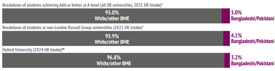 Bar chart showing: Breakdown of students achieving AAA or better at A-level (all UK universities, 2021 UK intake)* - 95.0% White/other BME and 5.0% Bangladeshi/Pakistani. Breakdown of students at non-London Russell Group universities (2021 UK intake)* - 9
