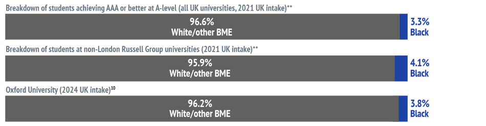 Bar chart showing: Breakdown of students achieving AAA or better at A-level (all UK universities, 2021 UK intake)* - 96.6% White/other BME and 3.3% Black. Breakdown of students at non-London Russell Group universities (2021 UK intake)* - 95.9% White/other