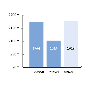 2021-22 Surplus bar chart showing £170.9m