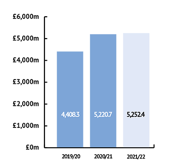 2021-22 Net Assets bar chart showing £5252.4m