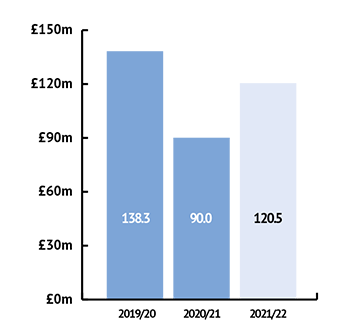 2021-22 Capital Expenditure bar chart showing £120.5m