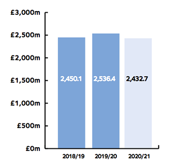 2020-21 Income bar chart showing £2432.7m