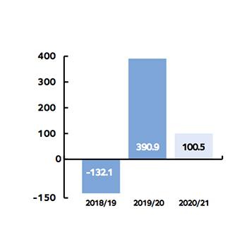 2020-21 Surplus bar chart showing £100.5m