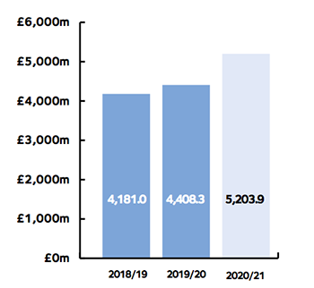2020-21 Net Assets bar chart showing £5203.9m
