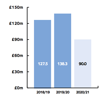 2020-21 Capital Expenditure bar chart showing £90m