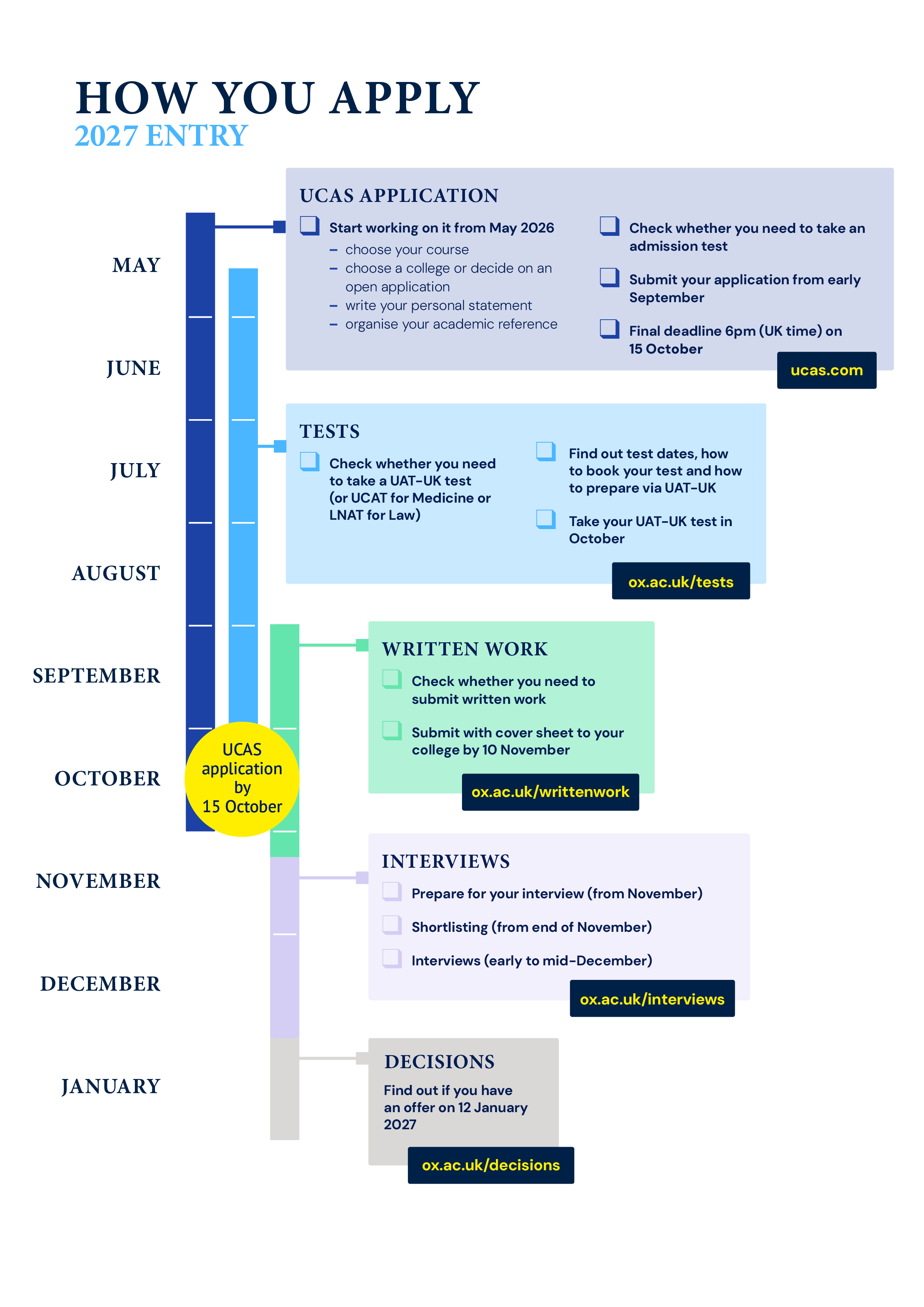 Visual graphic of admissions timeline.