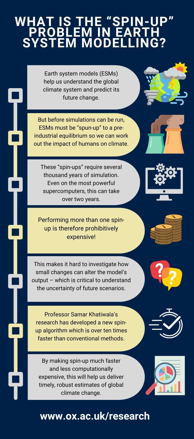 Infographic summarising the spin-up problem, why it is important for climate models, what Professor Khatiwala’s new algorithm does and how this will benefit climate research by making models quicker and more efficient to run. 