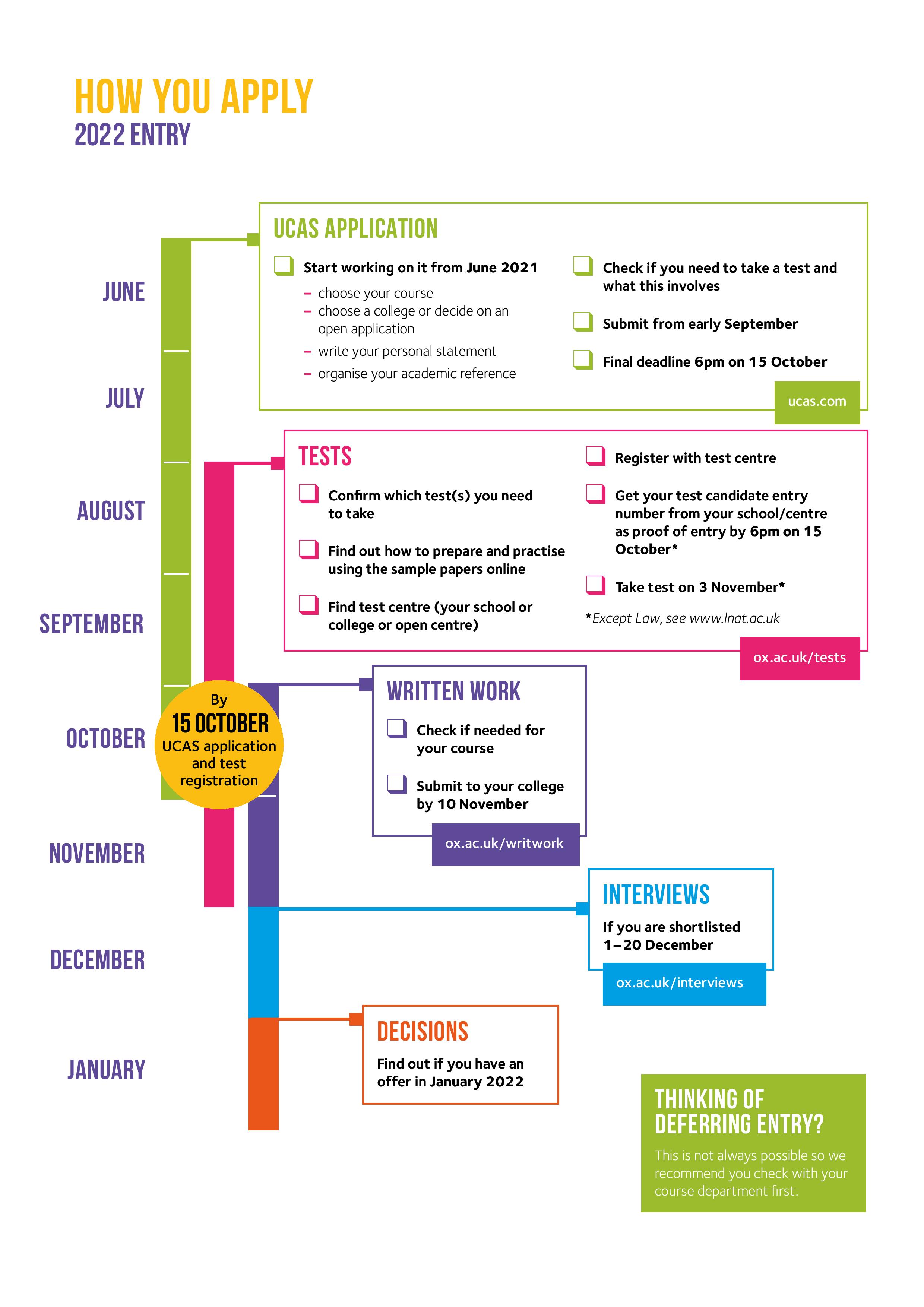 A timeline showing each step of the admissions process from June to January