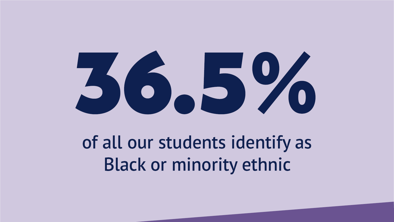 36.5% of all our students identify as Black or minority ethnic