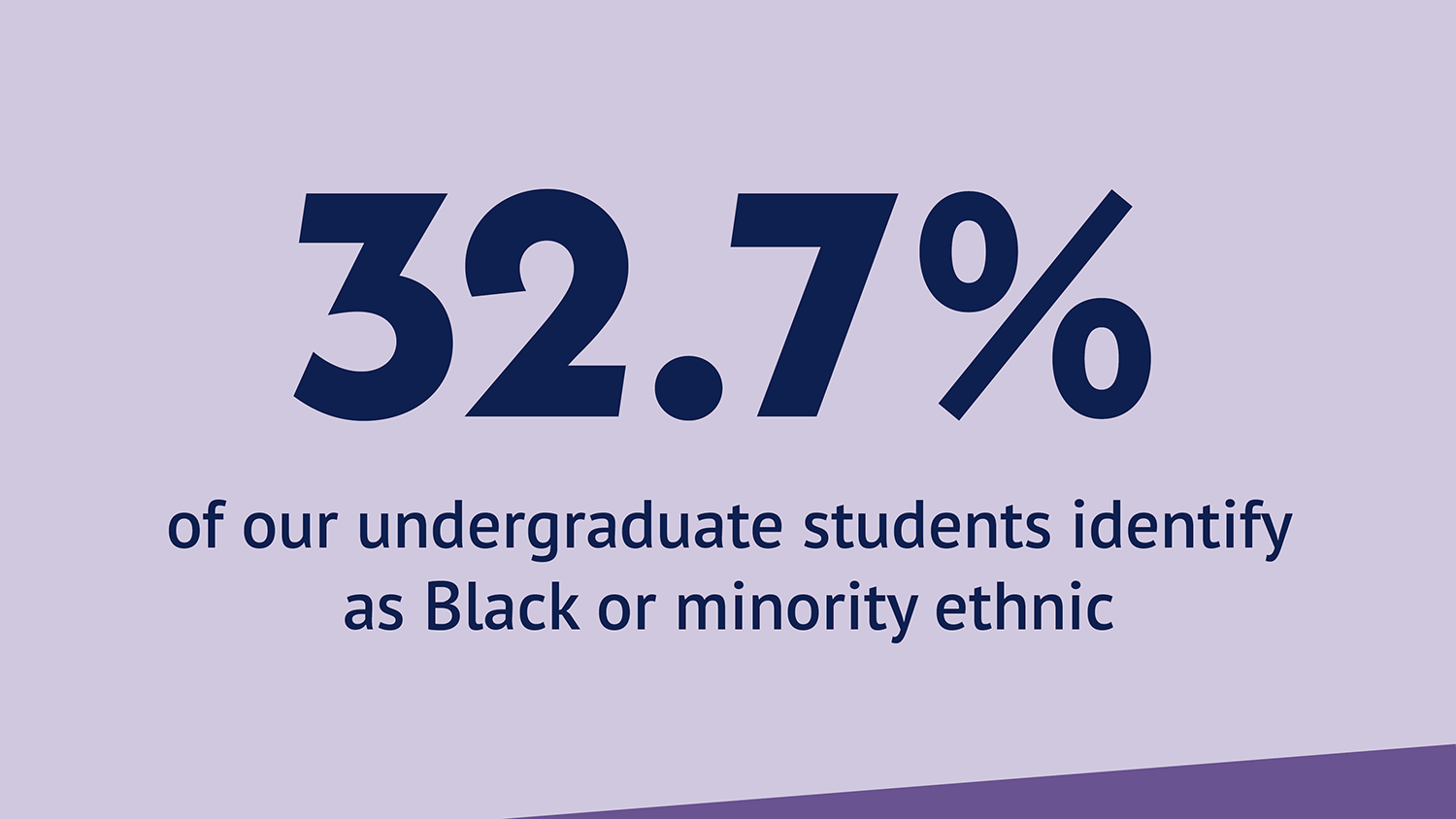32.7% of our undergraduate students identify as Black or minority ethnic. 