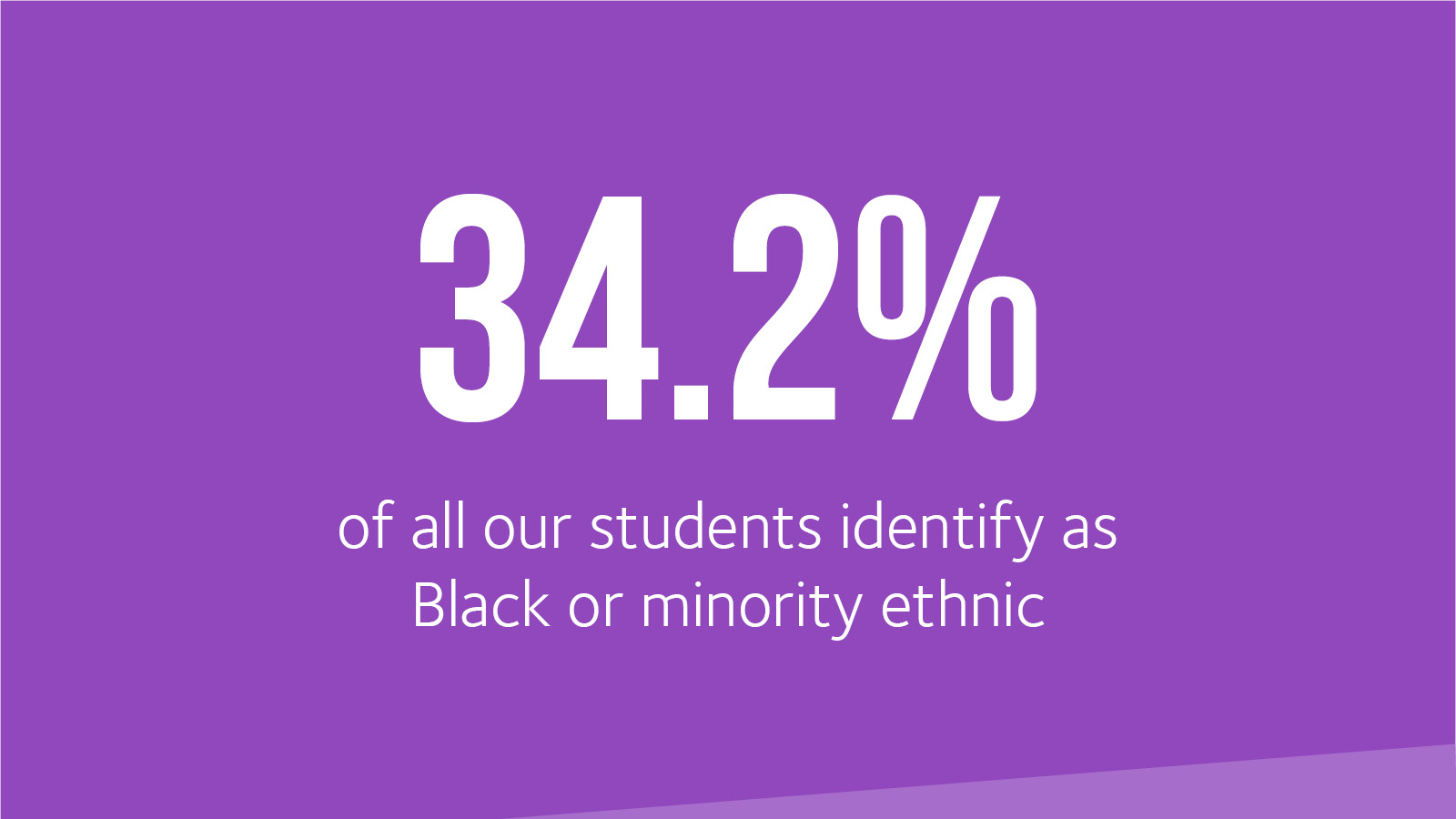 34.2% of students identify as Black or minority ethnic