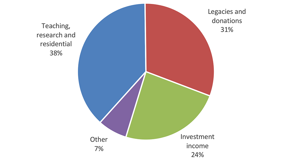 Finance and funding University of Oxford