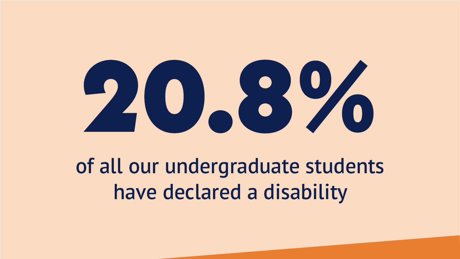 20.8 of all our undergraduate students have declared a disability