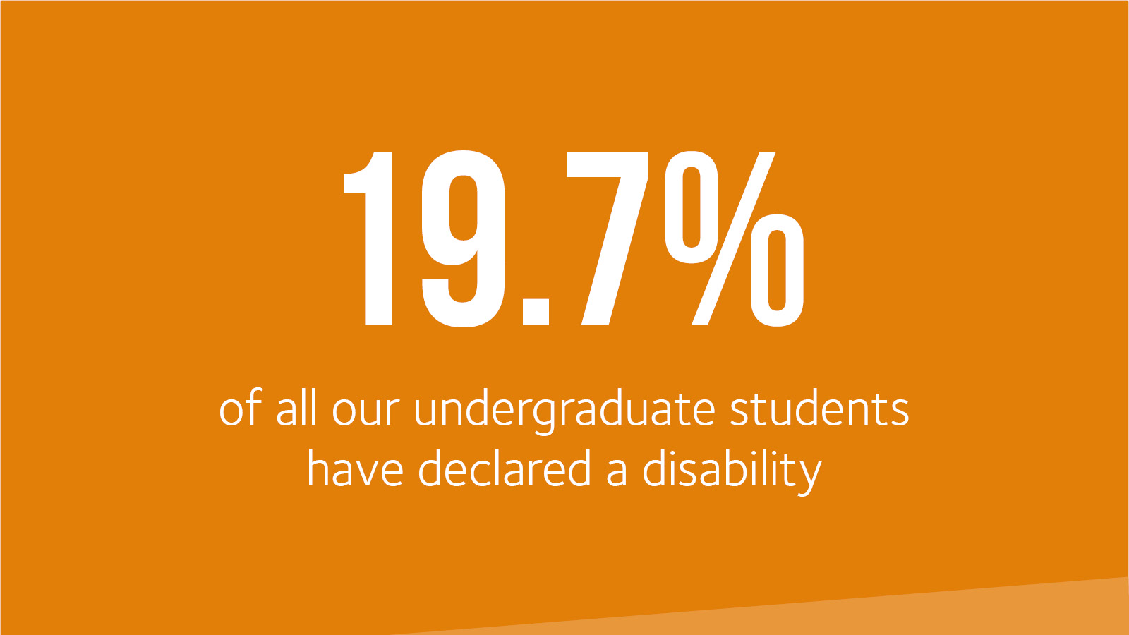 19.7% of undergraduates have declared a disability