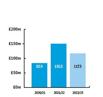 Adjusted surplus chart showing £117.3m for 2022/23