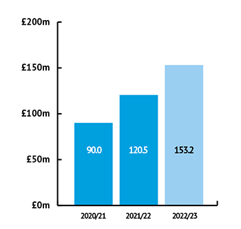 Capital expenditure chart showing £153.2m for 2022/23